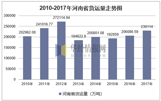 2010-2017年河南省货运量走势图