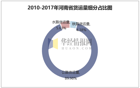 2010-2017年河南省货运量细分占比图