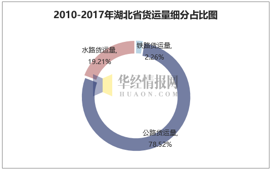 2010-2017年湖北省货运量细分占比图