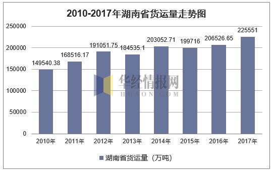 2010-2017年湖南省货运量走势图