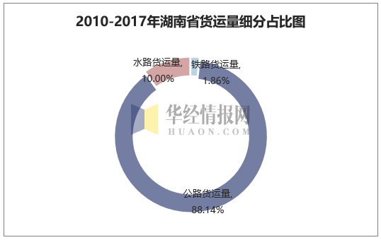 2010-2017年湖南省货运量细分占比图