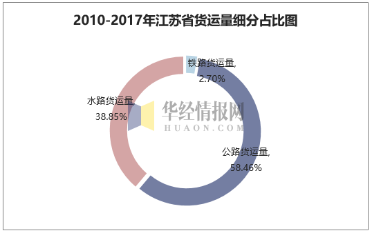 2010-2017年江苏省货运量细分占比图