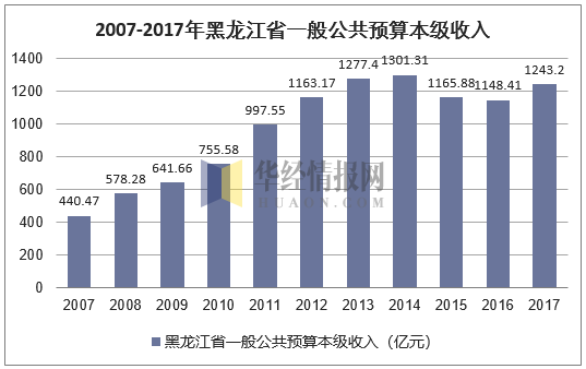 2007-2017年黑龙江省一般公共预算本级收入