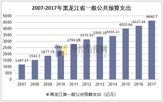 2007-2017年黑龙江省一般公共预算支出