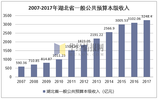 2007-2017年湖北省一般公共预算本级收入