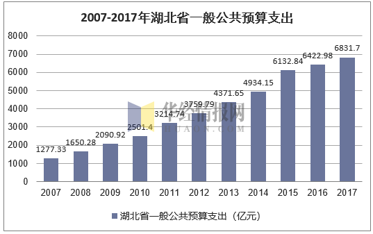 2007-2017年湖北省一般公共预算支出