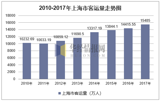 2010-2017年上海市客运量走势图