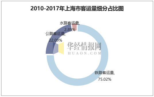 2010-2017年上海市客运量细分占比图