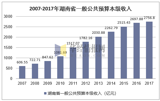 2007-2017年湖南省一般公共预算本级收入