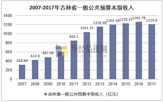 2007-2017年吉林省一般公共预算本级收入