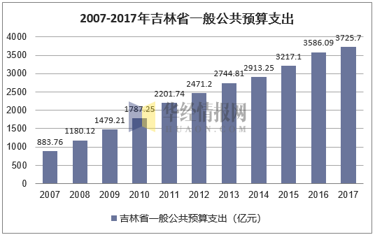 2007-2017年吉林省一般公共预算支出