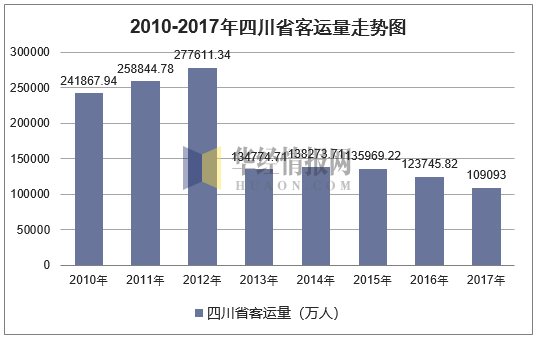 2010-2017年四川省客运量走势图