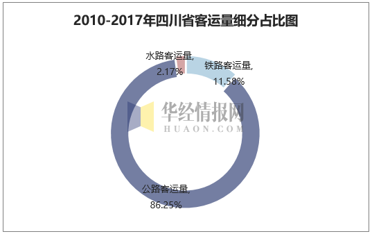 2010-2017年四川省客运量细分占比图