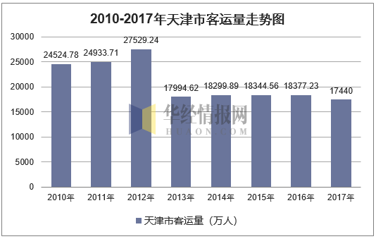 2010-2017年天津市客运量走势图