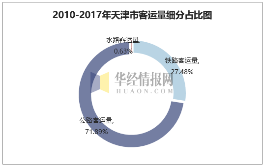 2010-2017年天津市客运量细分占比图