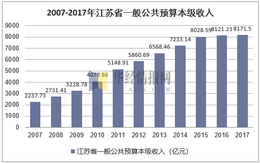 2007-2017年江苏省一般公共预算本级收入