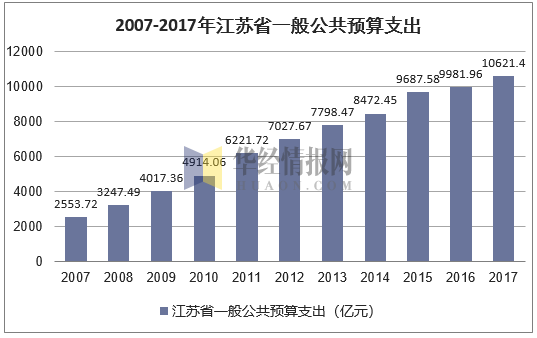 2007-2017年江苏省一般公共预算支出