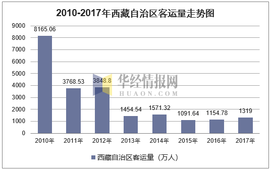 2010-2017年西藏自治区客运量走势图
