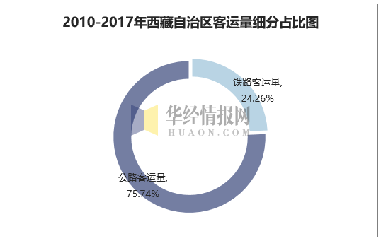 2010-2017年西藏自治区客运量细分占比图