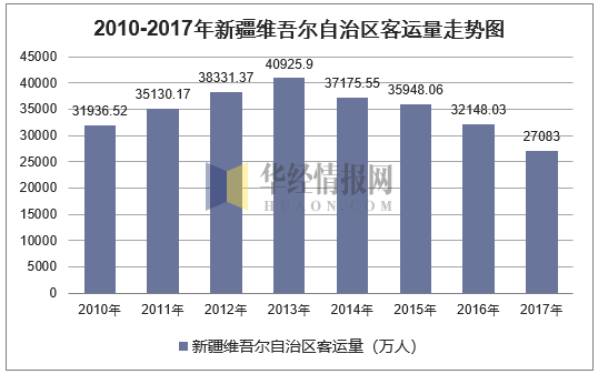 2010-2017年新疆维吾尔自治区客运量走势图