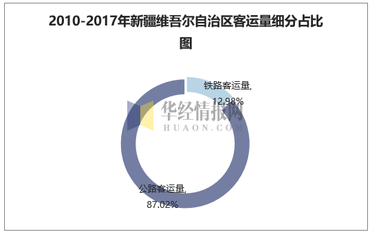 2010-2017年新疆维吾尔自治区客运量细分占比图