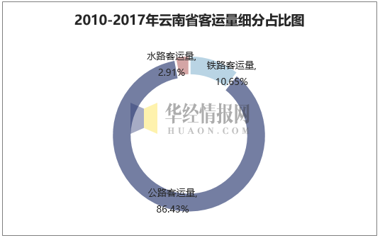 2010-2017年云南省客运量细分占比图