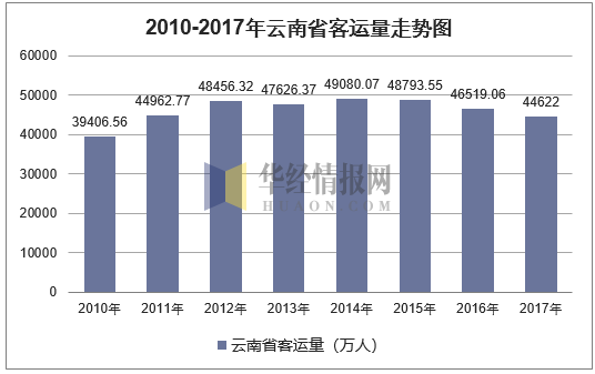 2010-2017年云南省客运量走势图