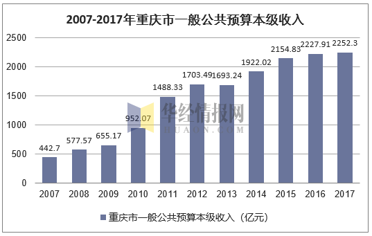 2007-2017年重庆市一般公共预算本级收入