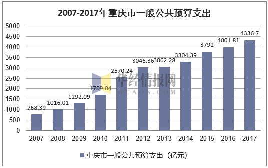 2007-2017年重庆市一般公共预算支出