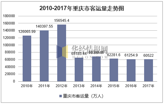 2010-2017年重庆市客运量走势图