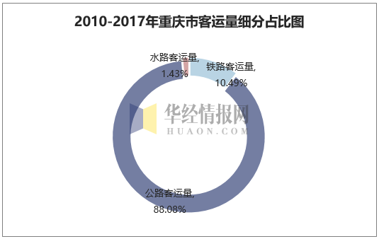 2010-2017年重庆市客运量细分占比图