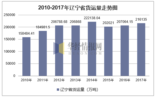 2010-2017年辽宁省货运量走势图