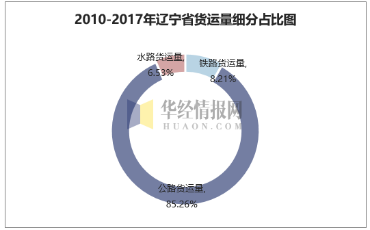 2010-2017年辽宁省货运量细分占比图