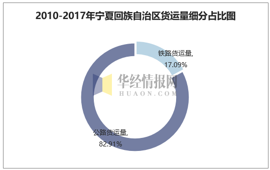 2010-2017年宁夏回族自治区货运量细分占比图