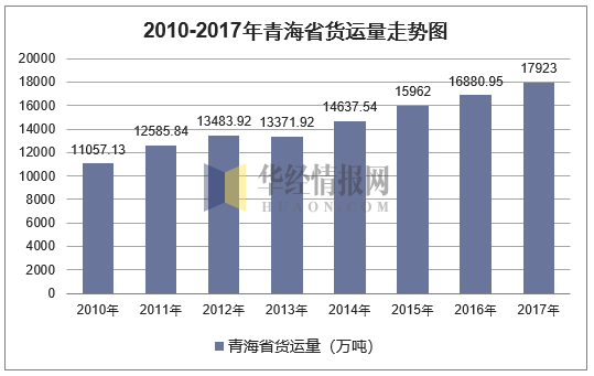 2010-2017年青海省货运量走势图