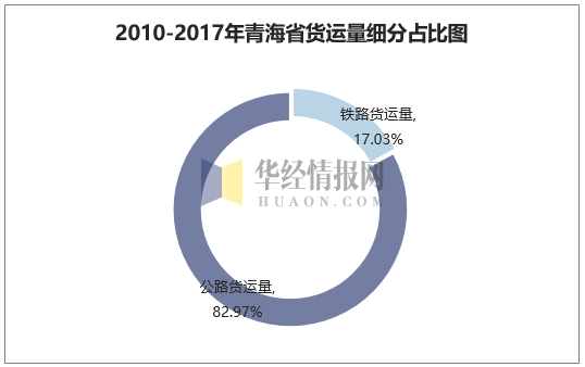 2010-2017年青海省货运量细分占比图