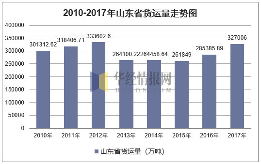 2010-2017年山东省货运量走势图