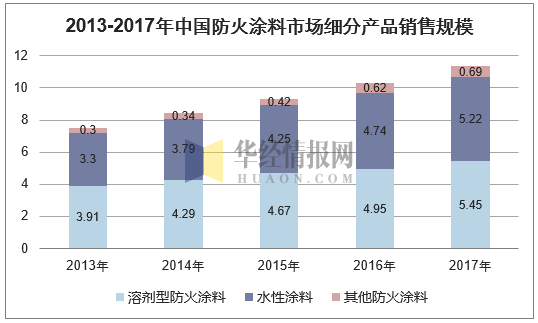 2013-2017年中国防火涂料市场细分产品销售规模