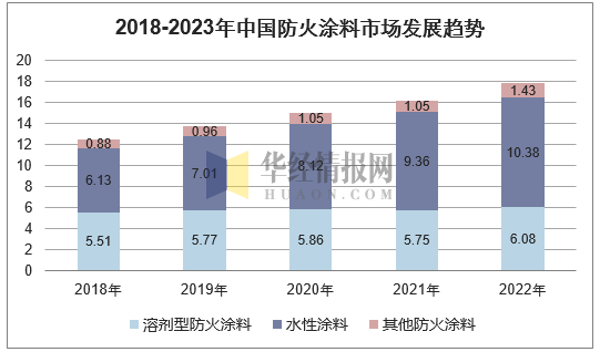 2018-2023年中国防火涂料市场发展趋势