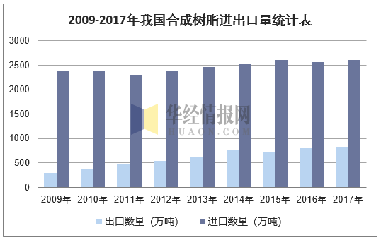 2009-2017年我国合成树脂进出口量统计表