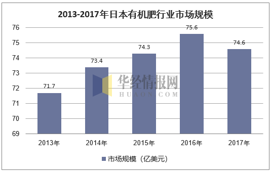 2013-2017年日本有机肥行业市场规模