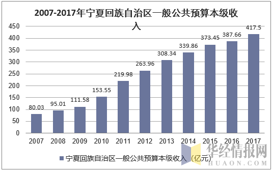 2007-2017年宁夏回族自治区一般公共预算本级收入