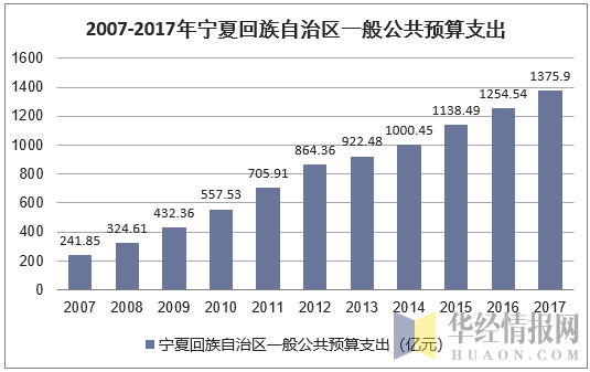 2007-2017年宁夏回族自治区一般公共预算支出