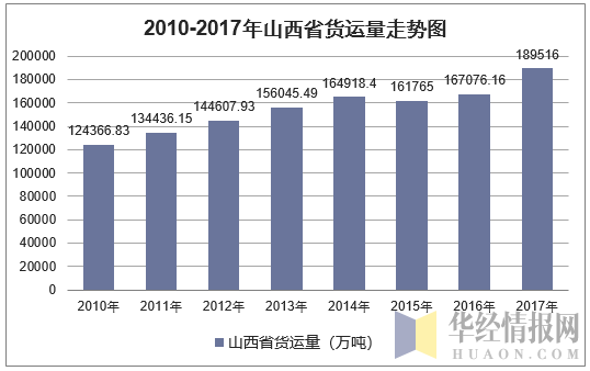 2010-2017年山西省货运量走势图