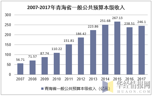 2007-2017年青海省一般公共预算本级收入