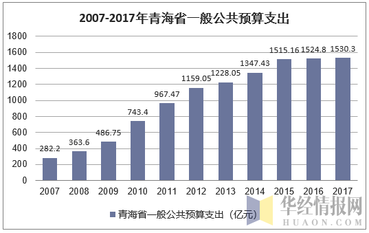2007-2017年青海省一般公共预算支出