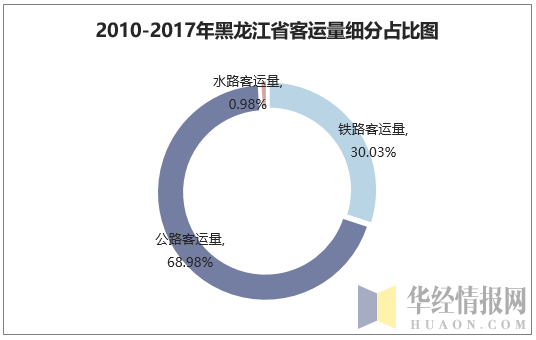2010-2017年黑龙江省客运量细分占比图