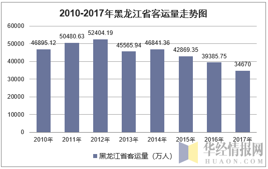2010-2017年黑龙江省客运量走势图