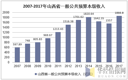 2007-2017年山西省一般公共预算本级收入