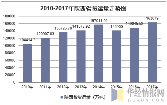 2010-2017年陕西省货运量走势图